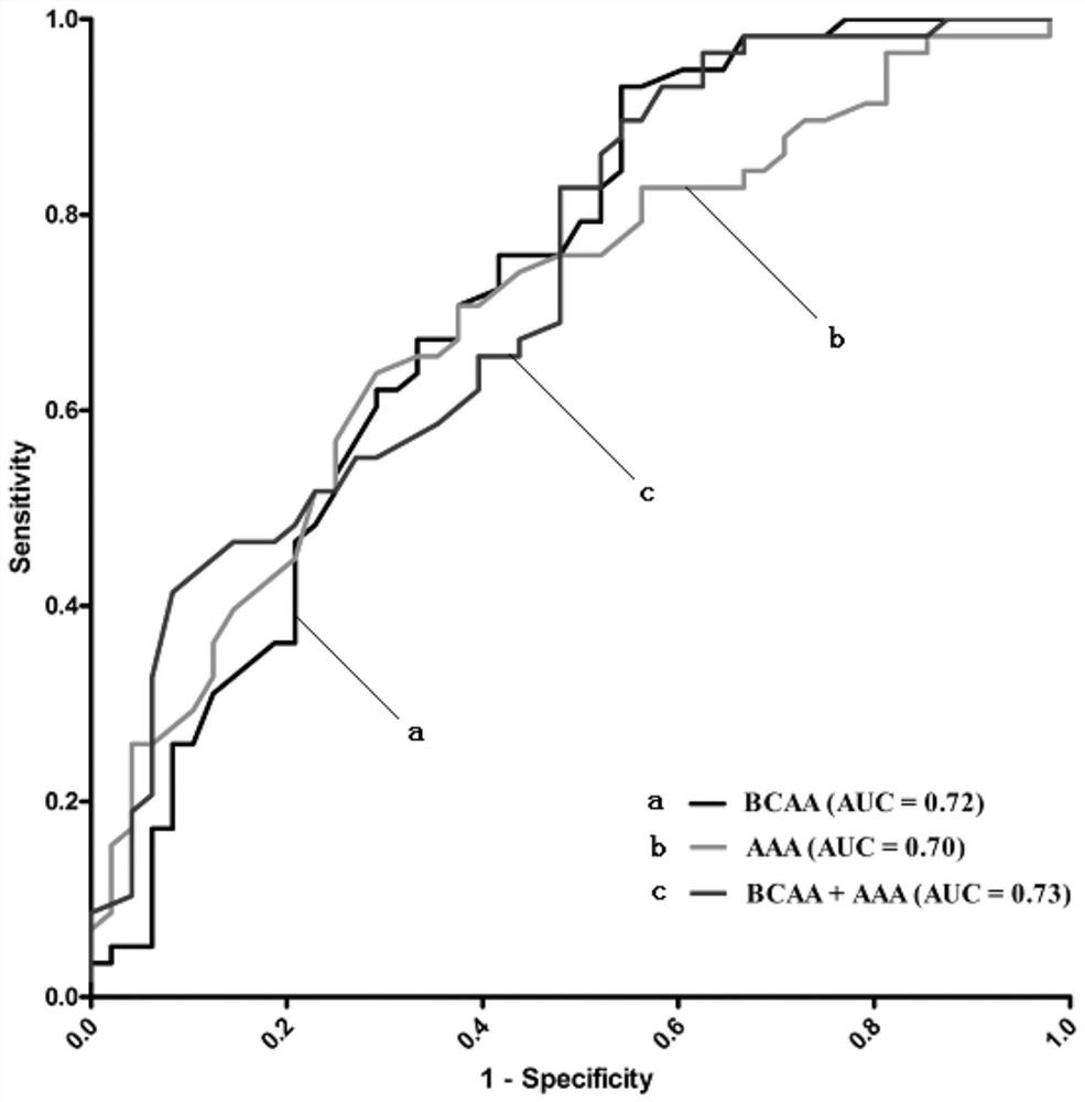 Application of plasma metabolite in aspect of diagnosing severity of Parkinson's disease