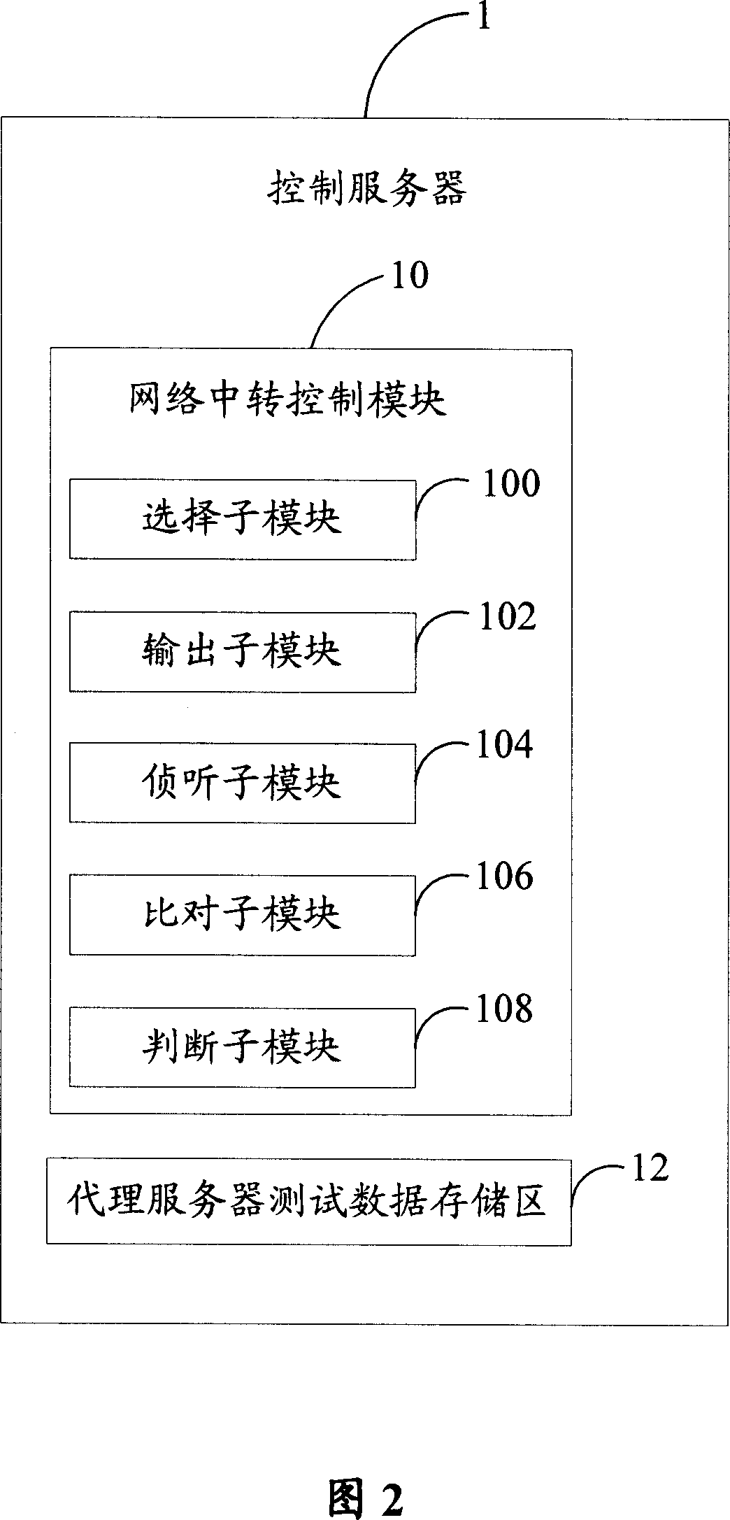 Forwarding control system and method in the network communication