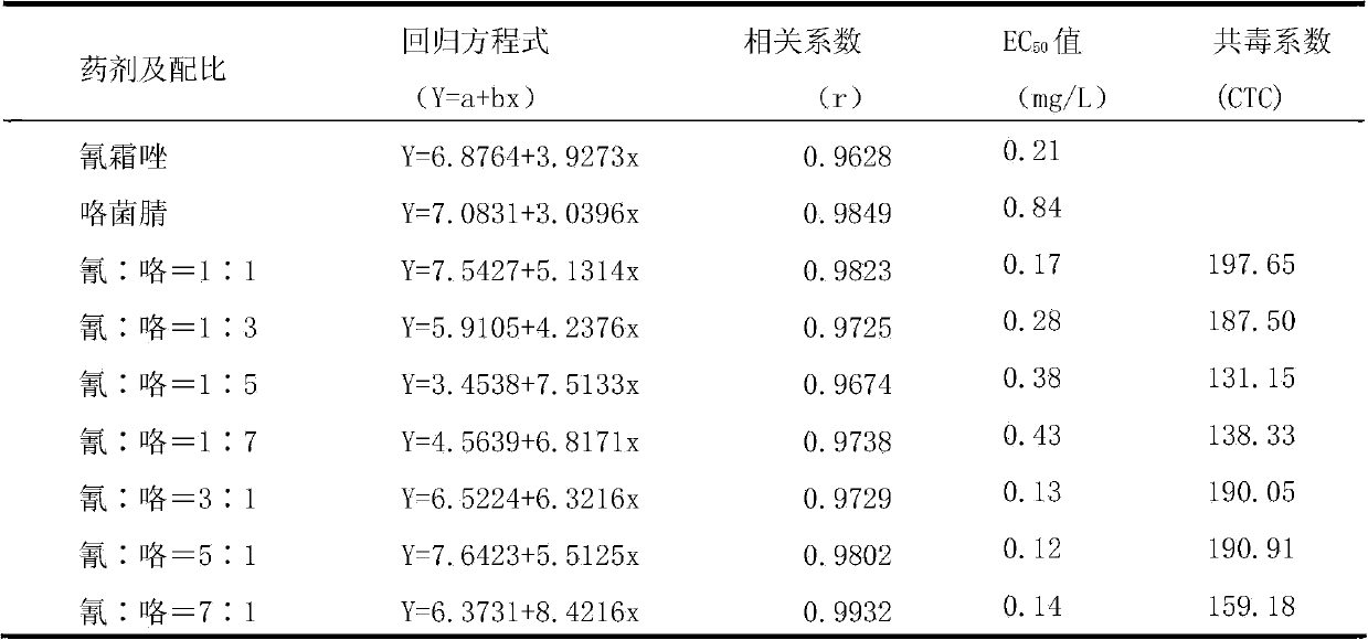 Sterilization composite containing cyazofamid and fludioxonil