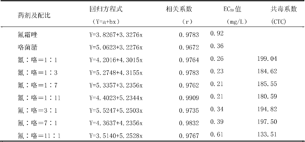 Sterilization composite containing cyazofamid and fludioxonil