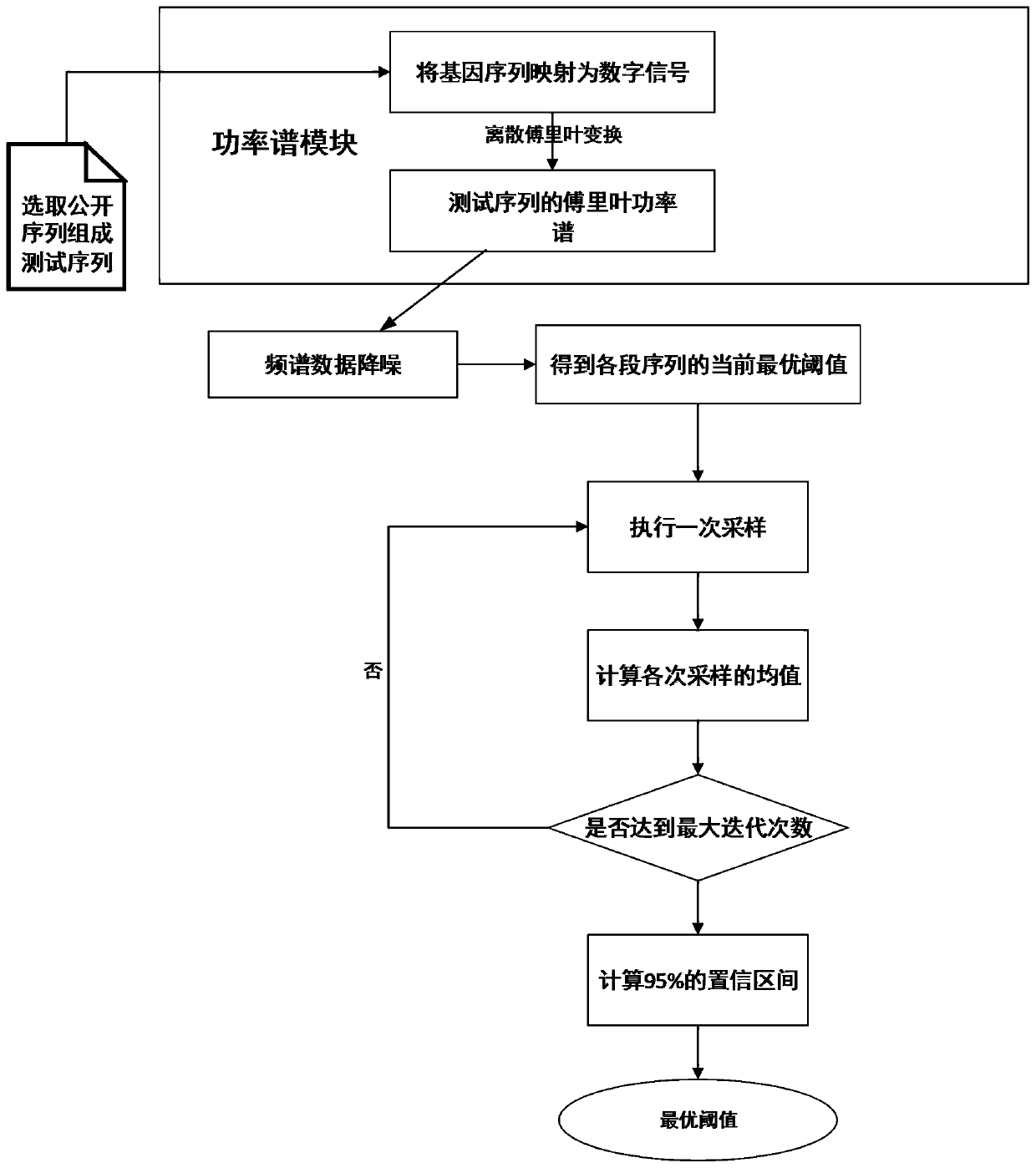 Method for predicting threshold of phellinus igniarius protein region based on power spectrum