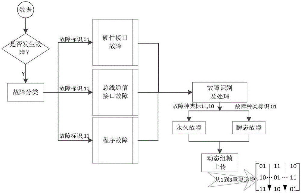 Method for fault monitoring and processing of lower computer