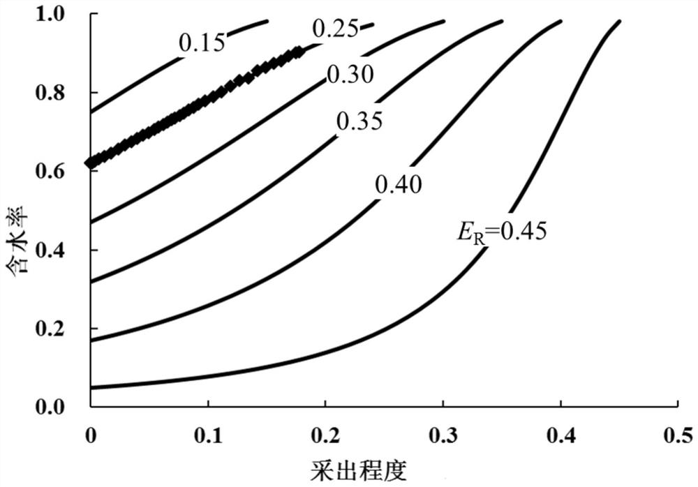 Method and device for determining water cut rate and water cut rise rate of a reservoir