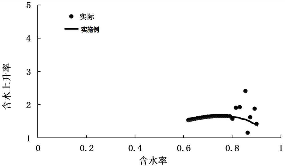 Method and device for determining water cut rate and water cut rise rate of a reservoir