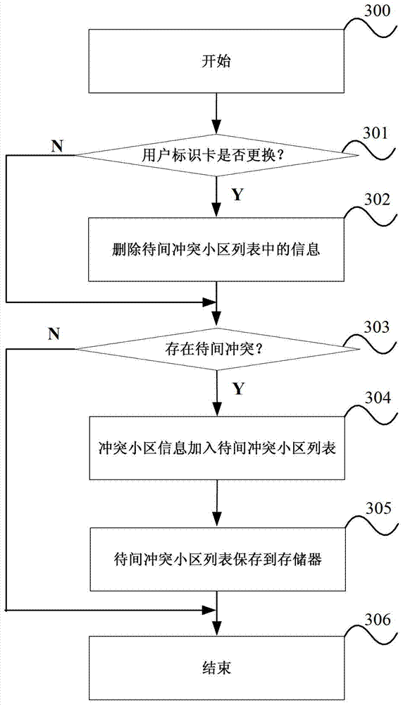 Method for improving access success rate of multi-card multi-standby mobile terminal and mobile terminal