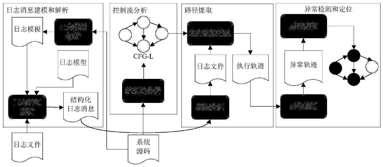 Log-based Abnormal Behavior Detection Method for Complex Software Systems