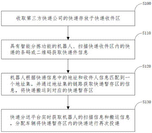 District comprehensive express system and realization method