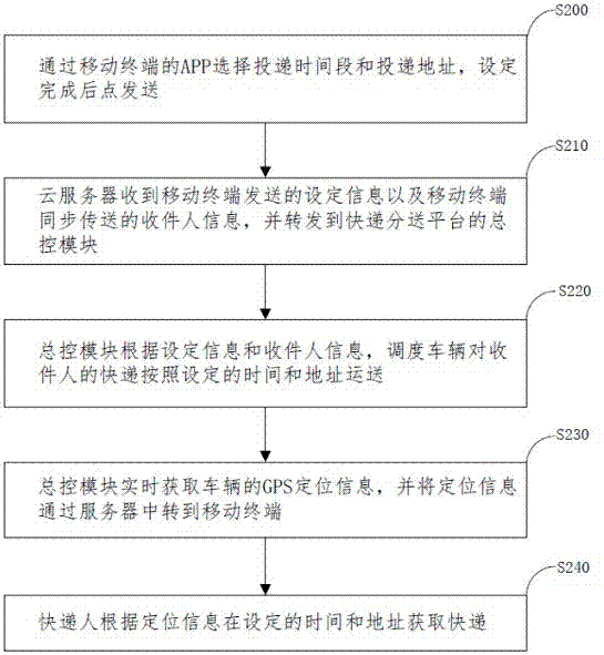 District comprehensive express system and realization method