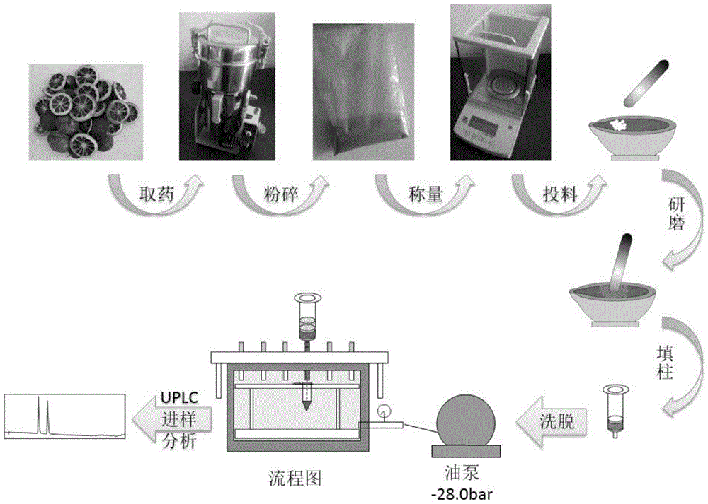 A kind of method for extracting flavonoids active ingredient in Chinese medicine Citrus aurantium