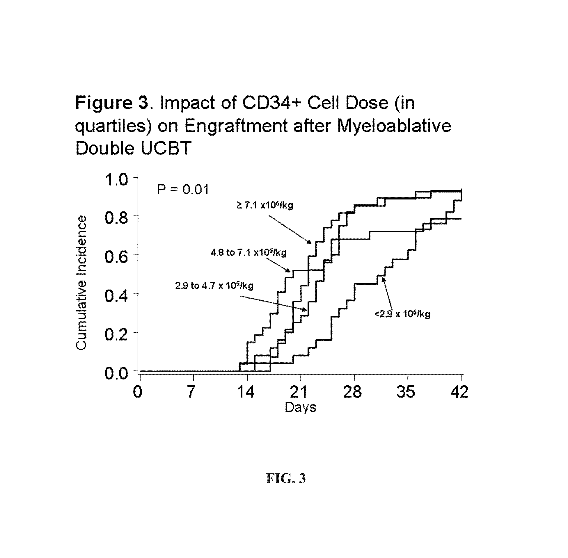 Compositions and methods for CXCR4 signaling and umbilical cord blood stem cell engraftment