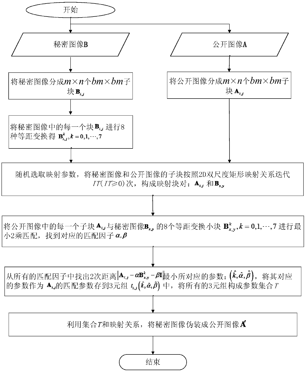 Image camouflage and reconstruction method based on tangram algorithm and 2D dual-scale rectangular mapping