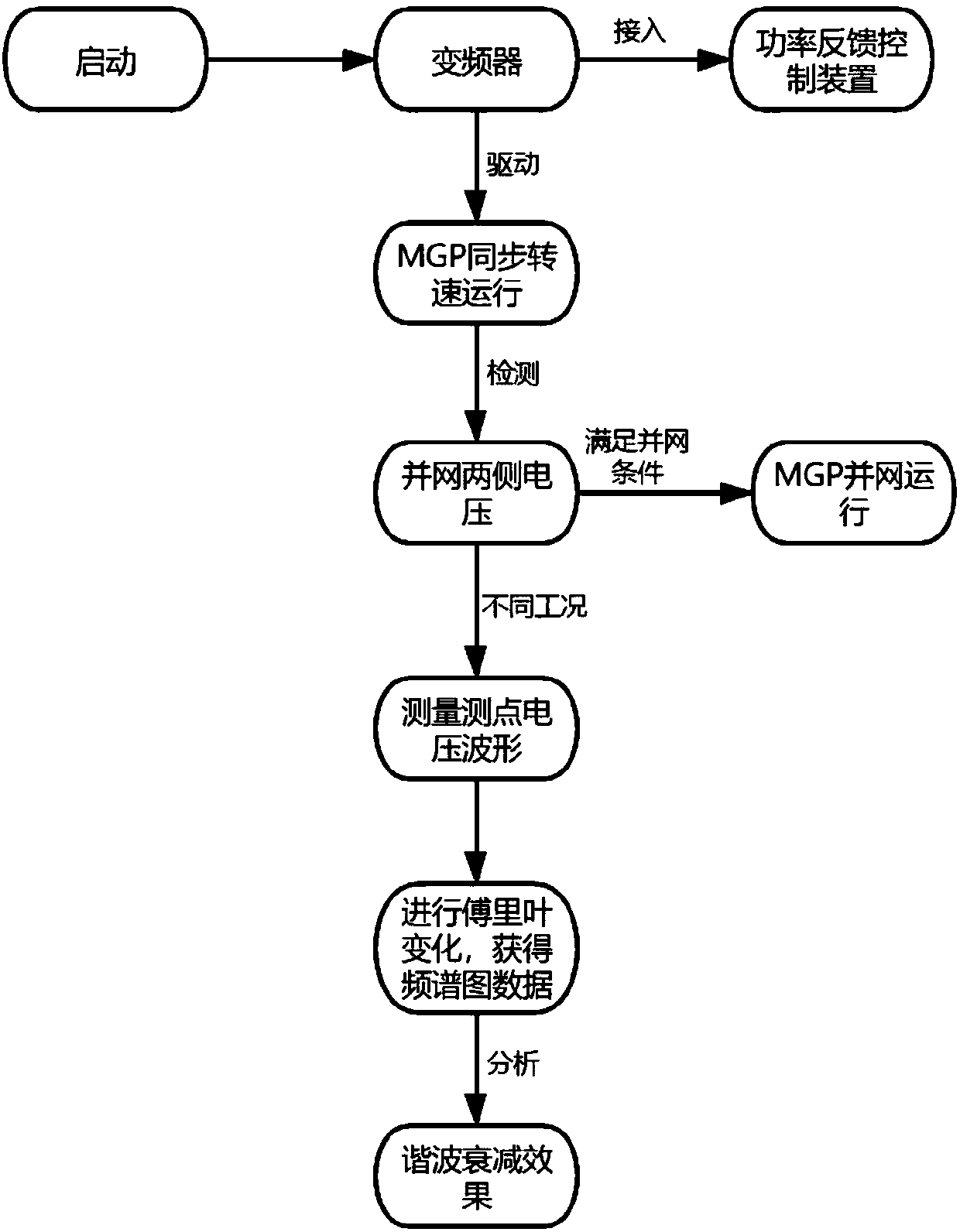 Isolation method and system based on MGP grid-connected harmonic waves of new energy power grid