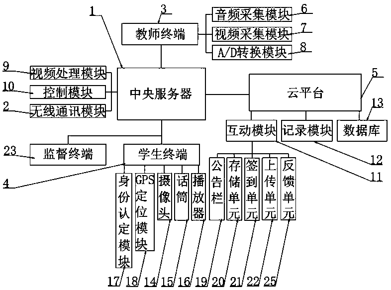 Remote interactive teaching system and method thereof