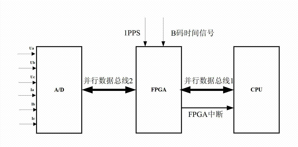 Synchronous phasor calculation method based on discrete Fourier transform (DFT) recursion of field programmable gate array (FPGA) hardware