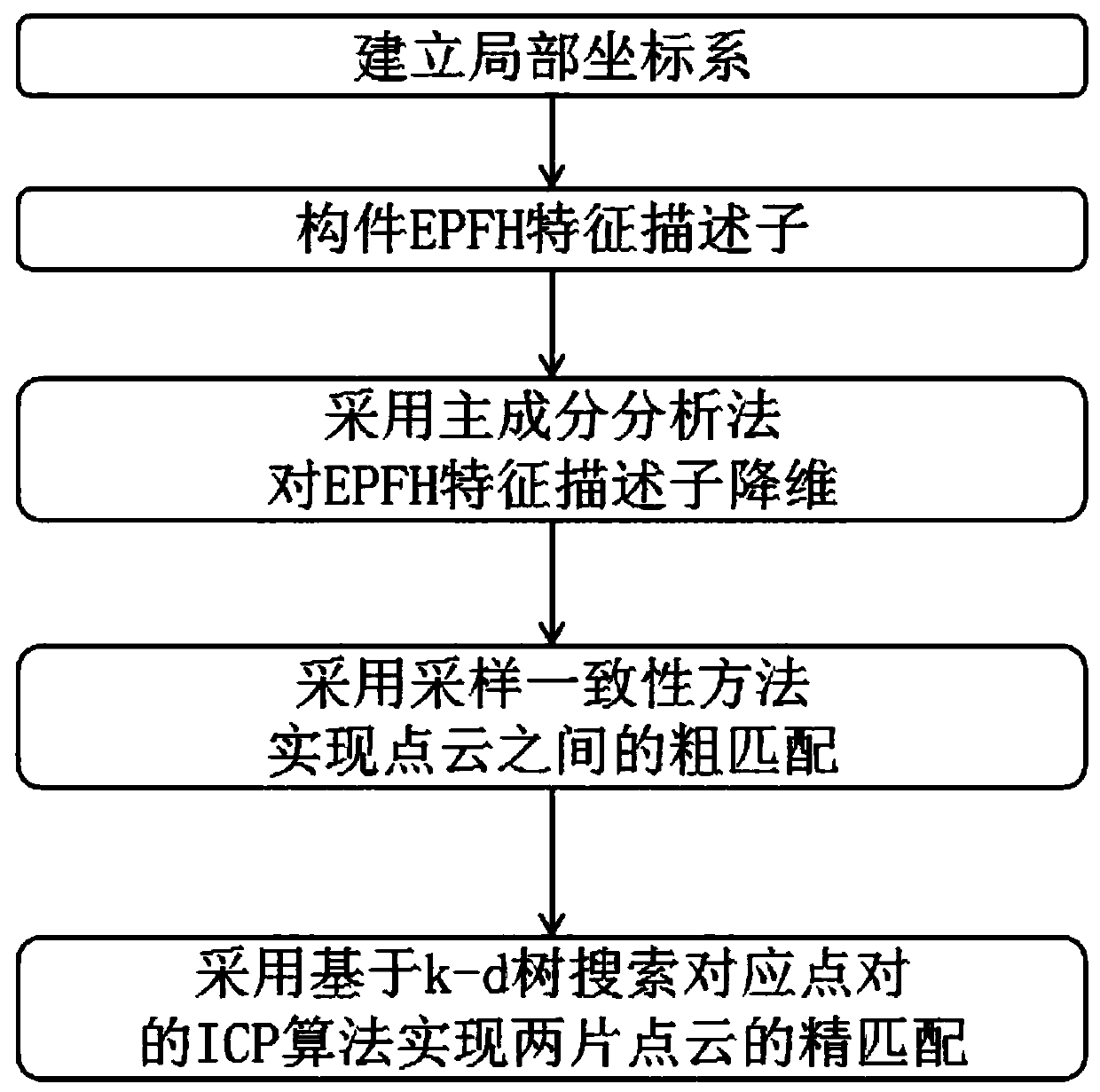 Point cloud matching algorithm based on EPFH features