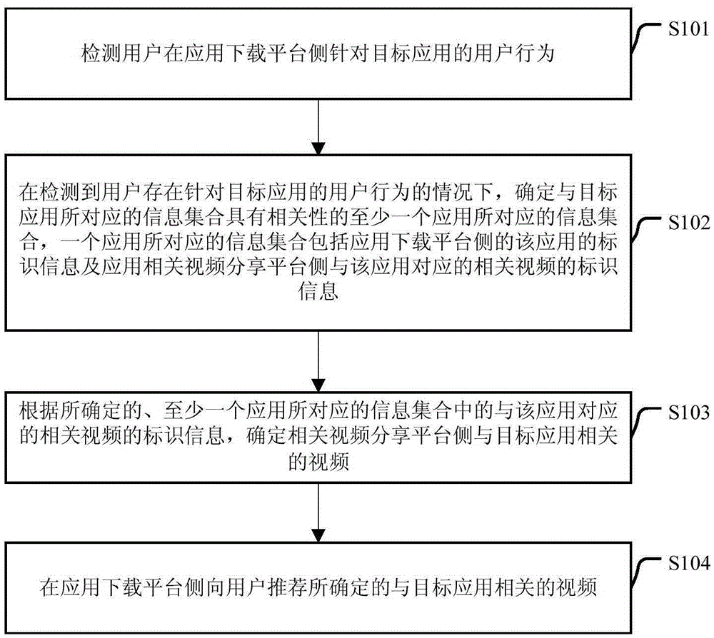 Application recommending method and apparatus, and video recommending method and apparatus