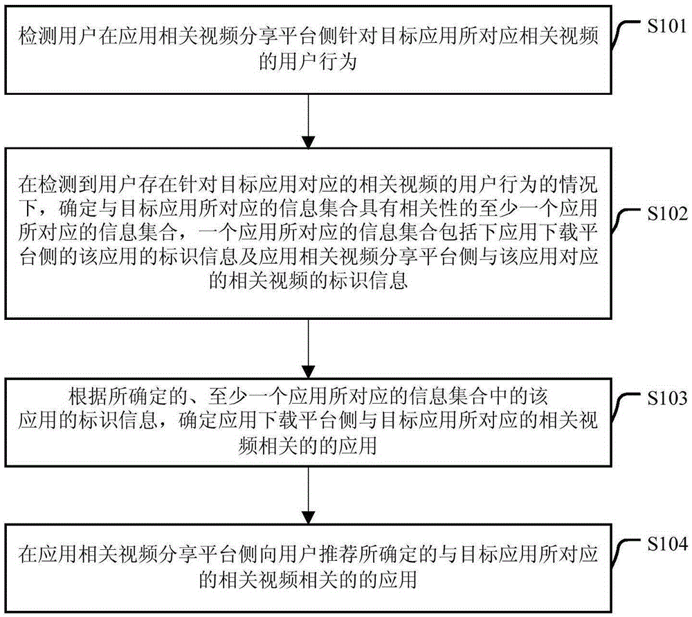 Application recommending method and apparatus, and video recommending method and apparatus