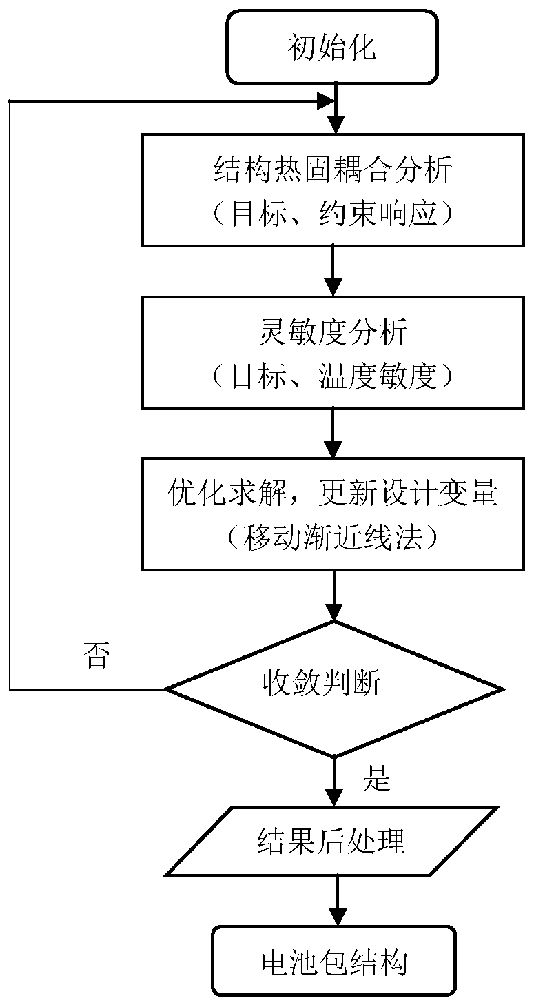 A structure design method of a metal heat dissipation power battery pack and the battery pack