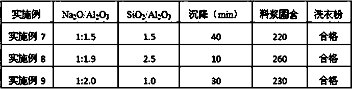 A kind of efficient and environment-friendly method for producing washing powder from 4a zeolite slurry