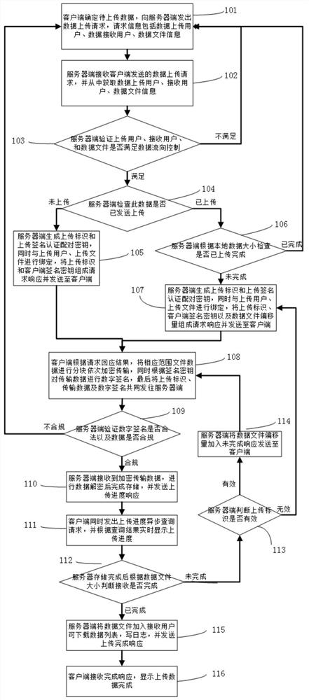 A method and system for multi-point data exchange in different places of an enterprise