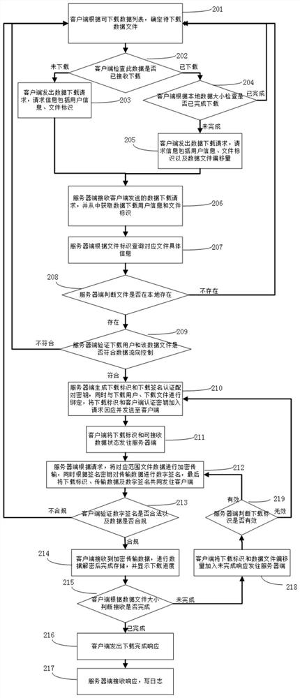 A method and system for multi-point data exchange in different places of an enterprise