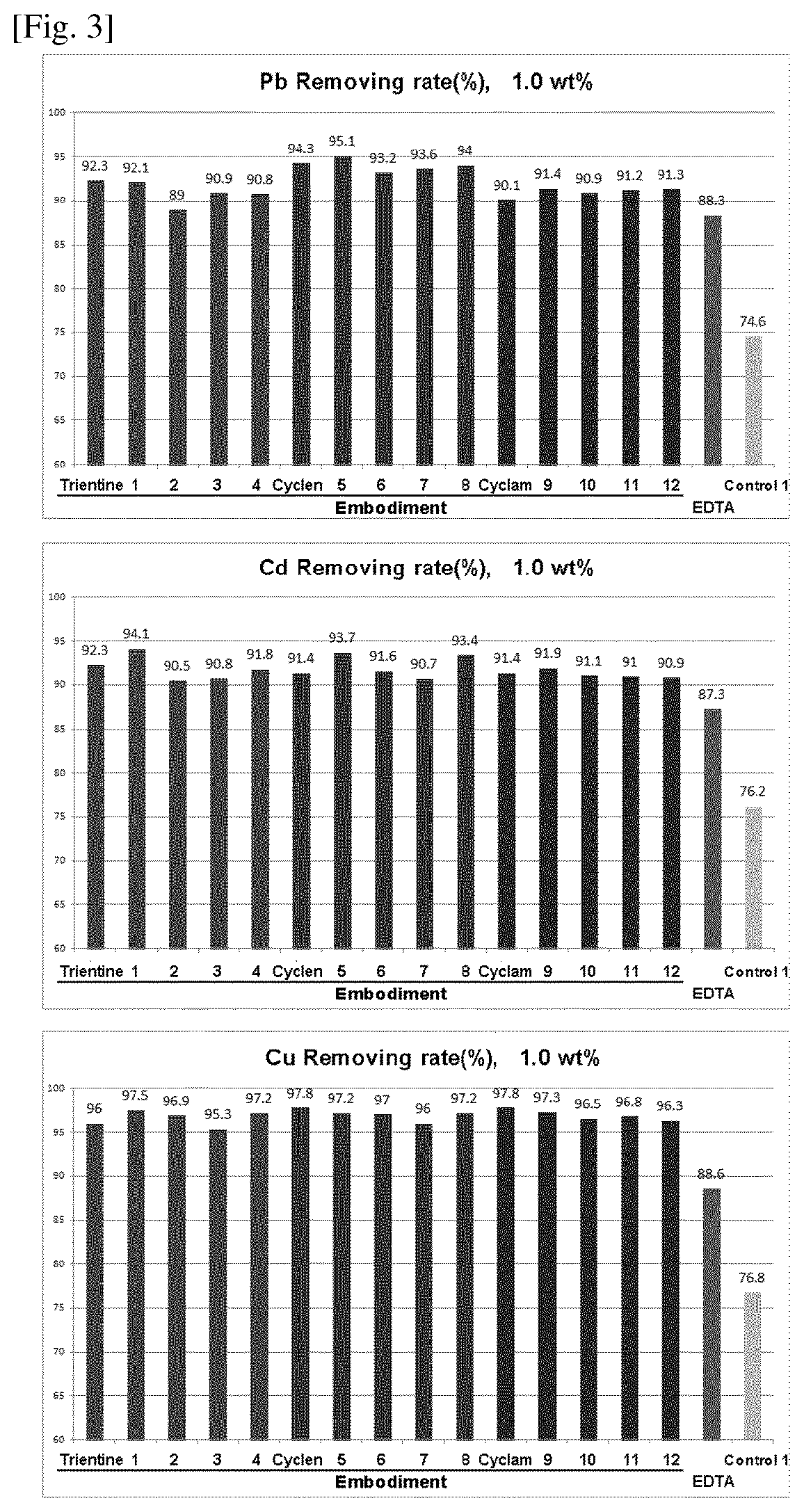 Compositions for protecting the skin from heavy metals and formaldehyde