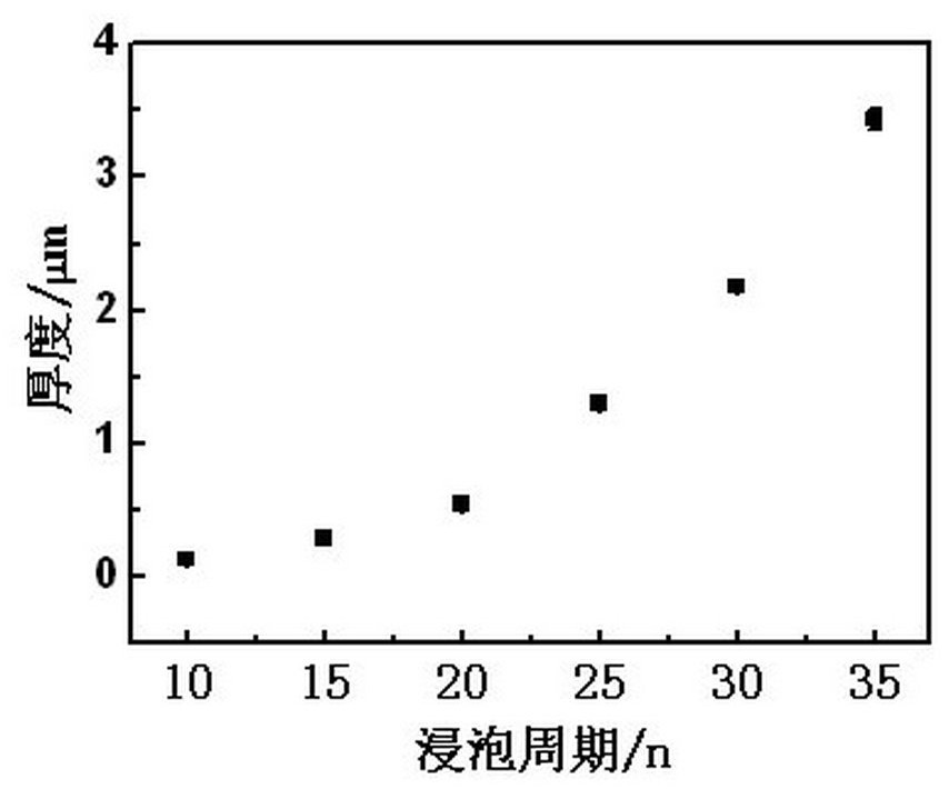 A kind of preparation method of polymer adhesive film with adjustable refractive index