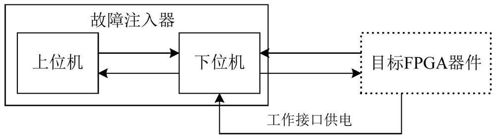 A sram type fpga flipping fault injector and fault injection method