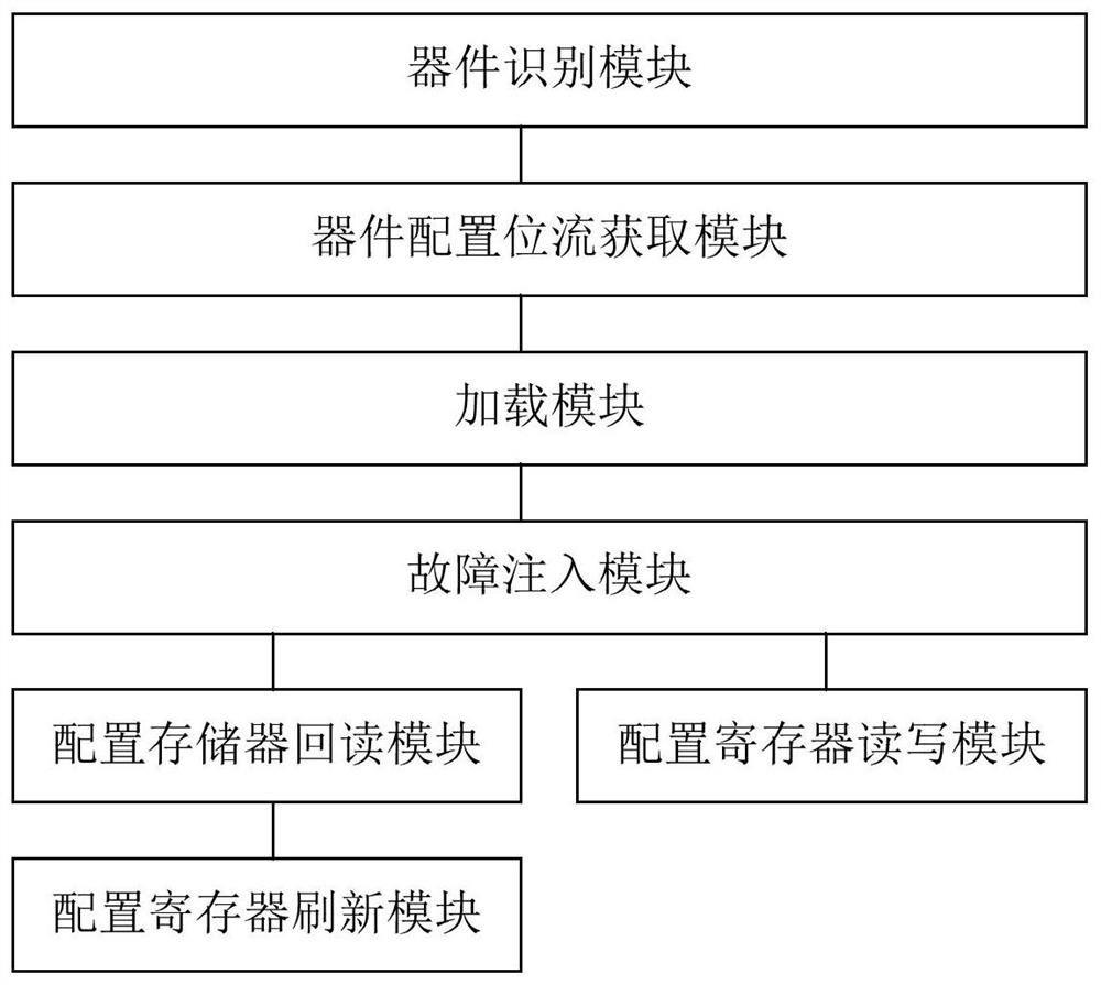 A sram type fpga flipping fault injector and fault injection method