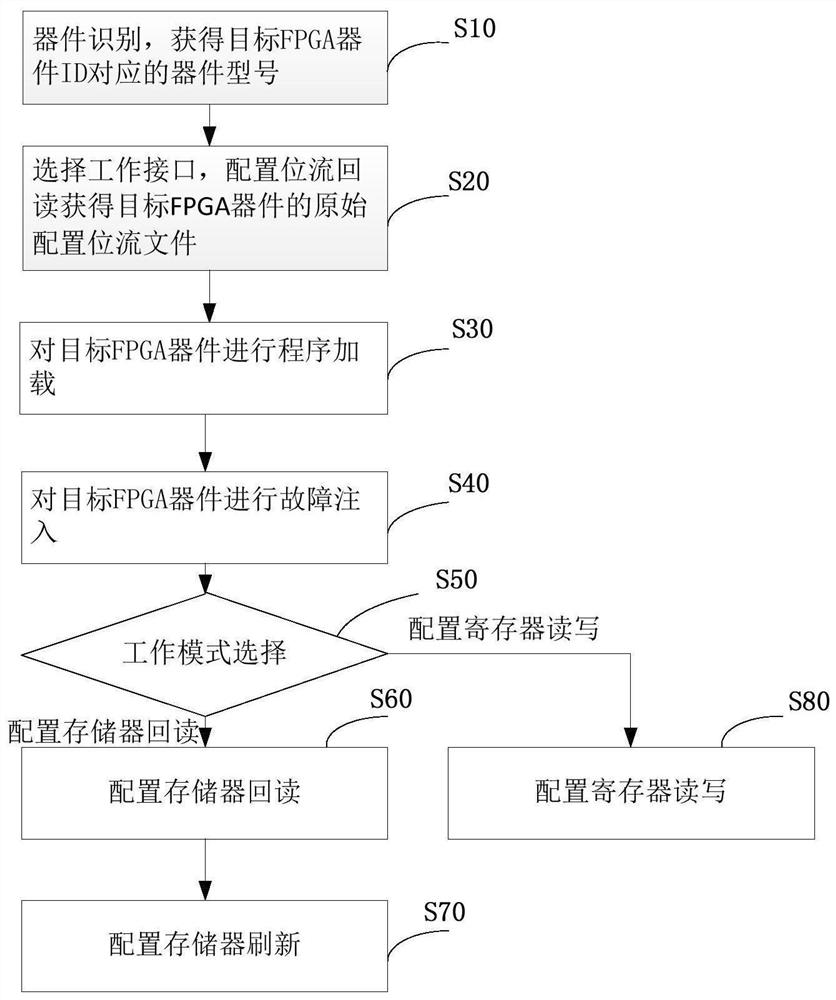 A sram type fpga flipping fault injector and fault injection method