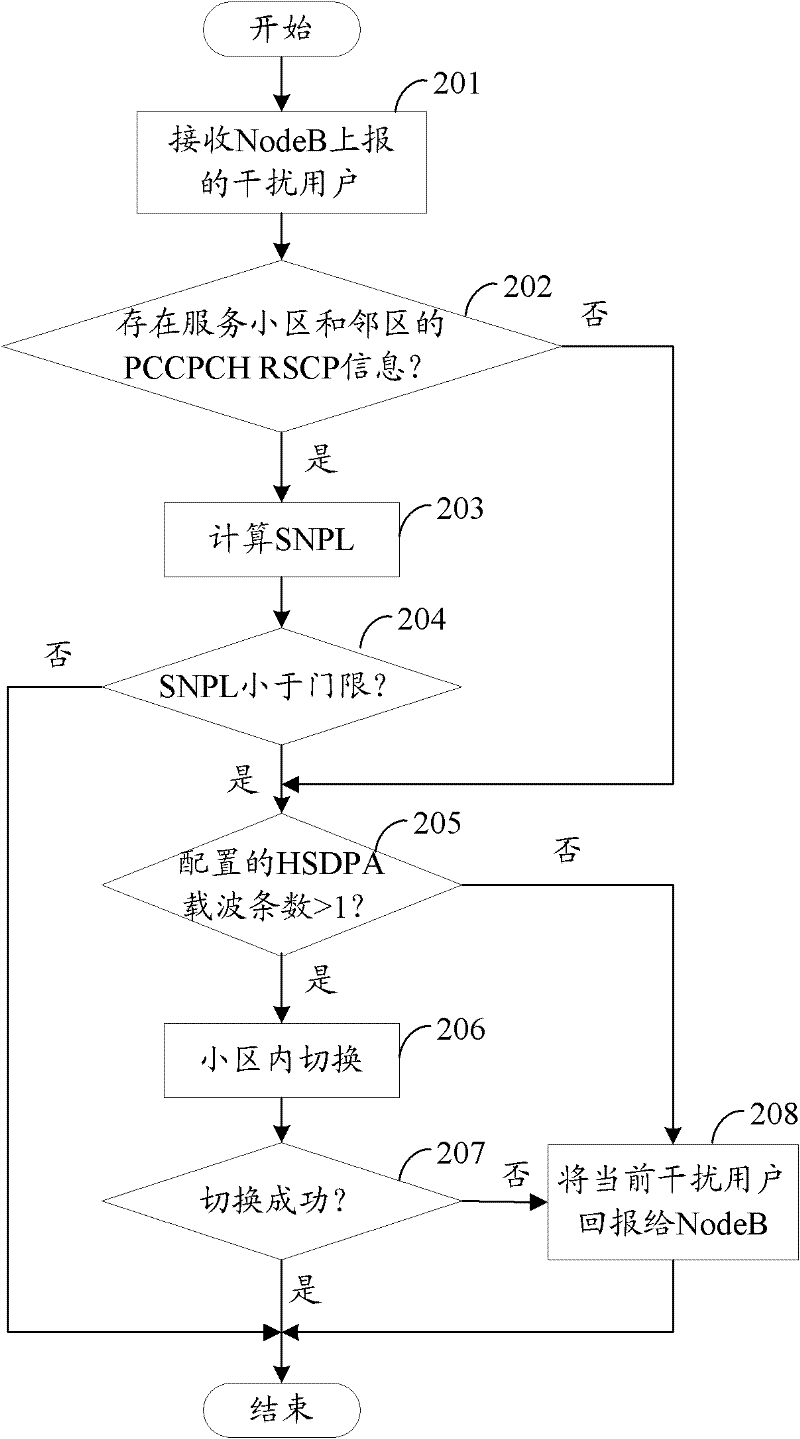 Method for reducing same frequency interference of high speed downlink packet access (HSDPA) users
