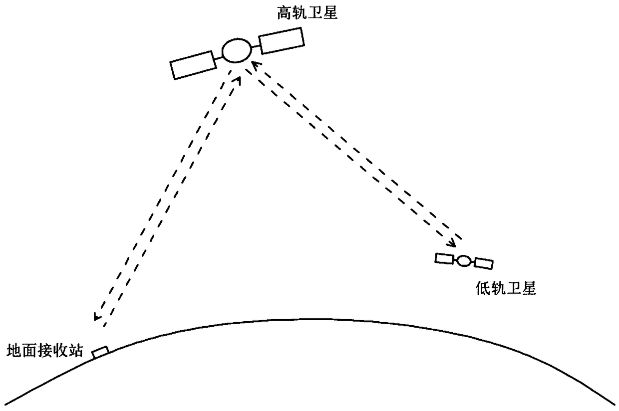 A method of communicating between a LEO satellite and a ground receiving station