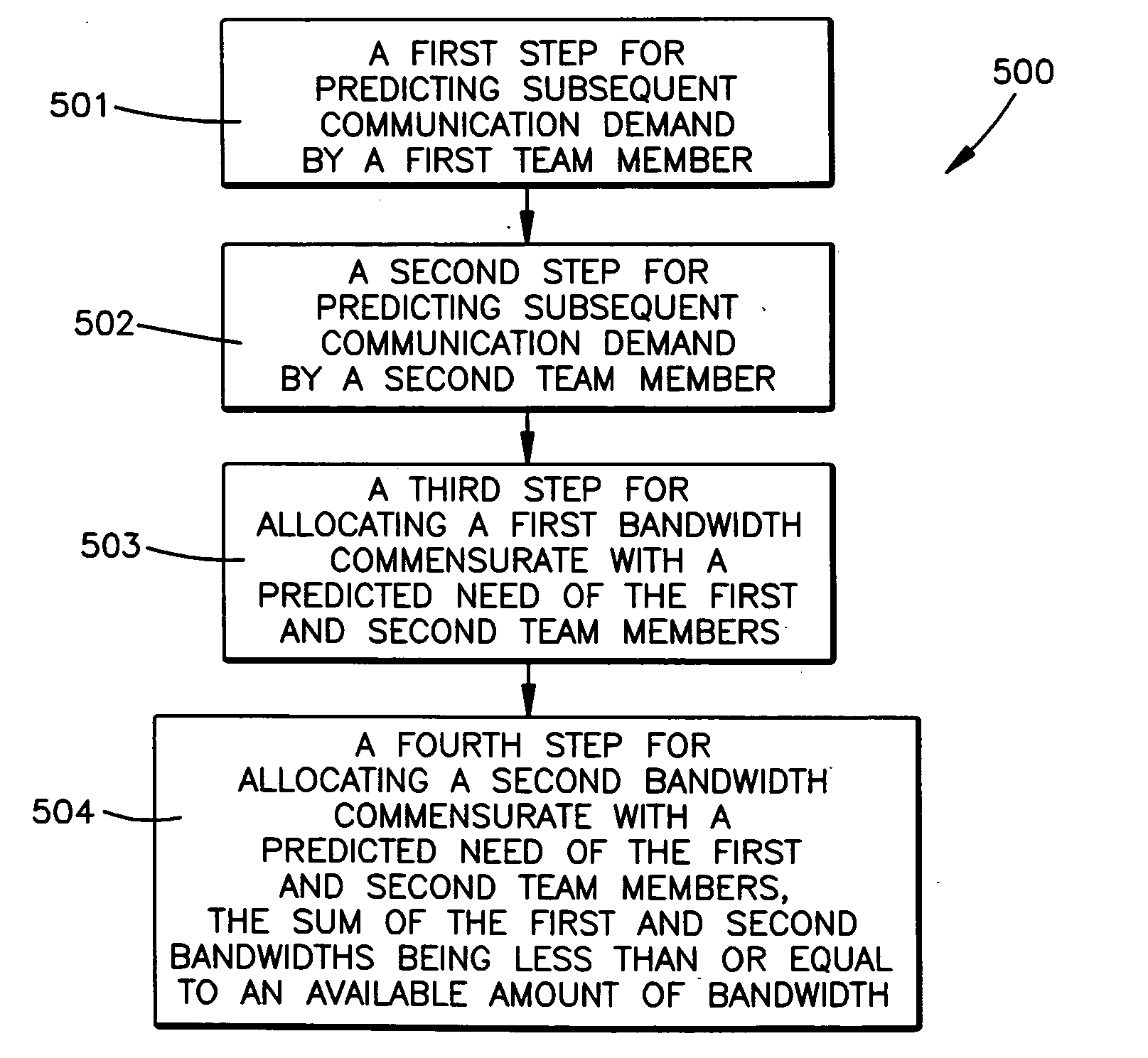 System for predictively and dynamically allocating communication bandwidth