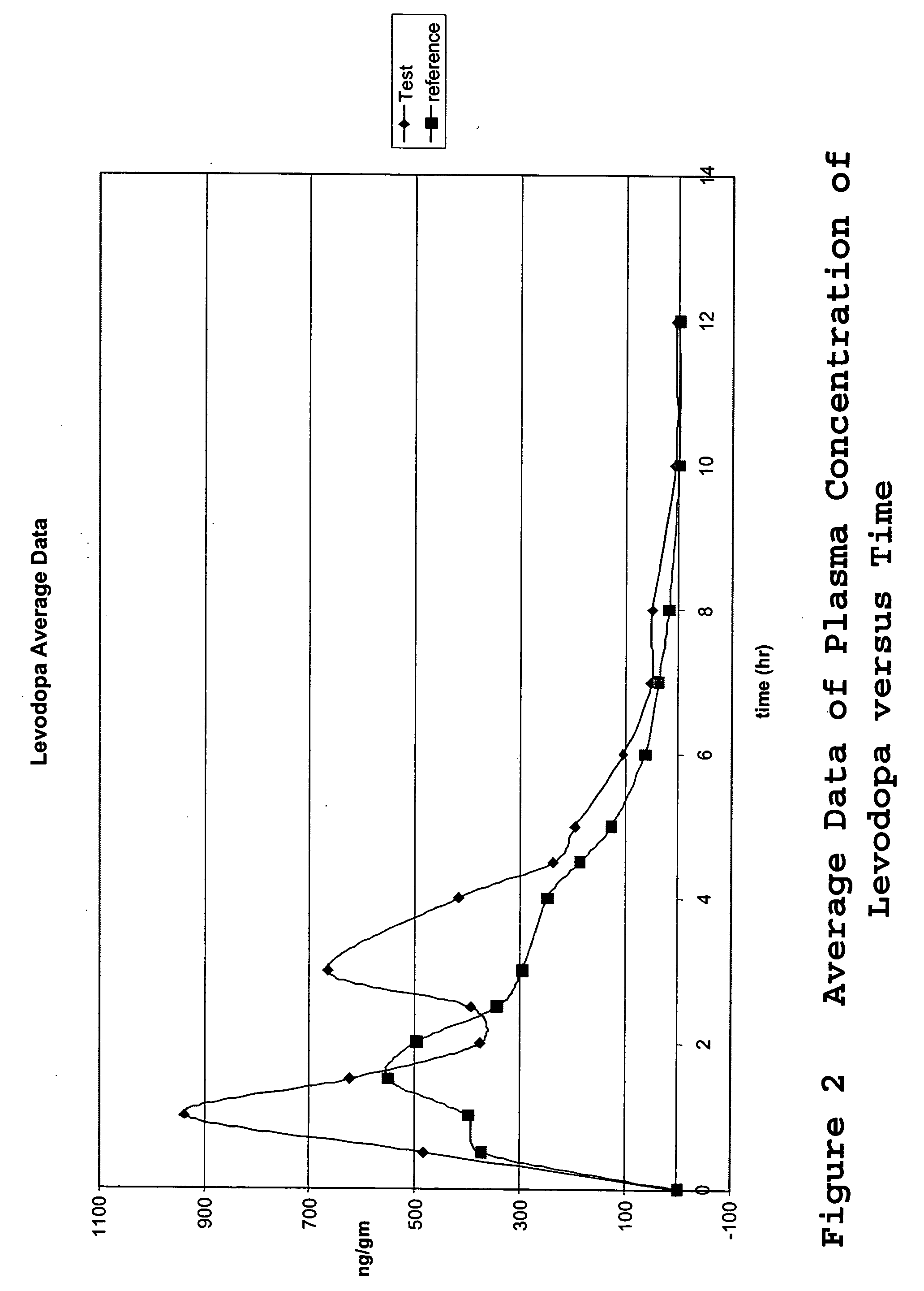 Composition and dosage form for sustained effect of levodopa