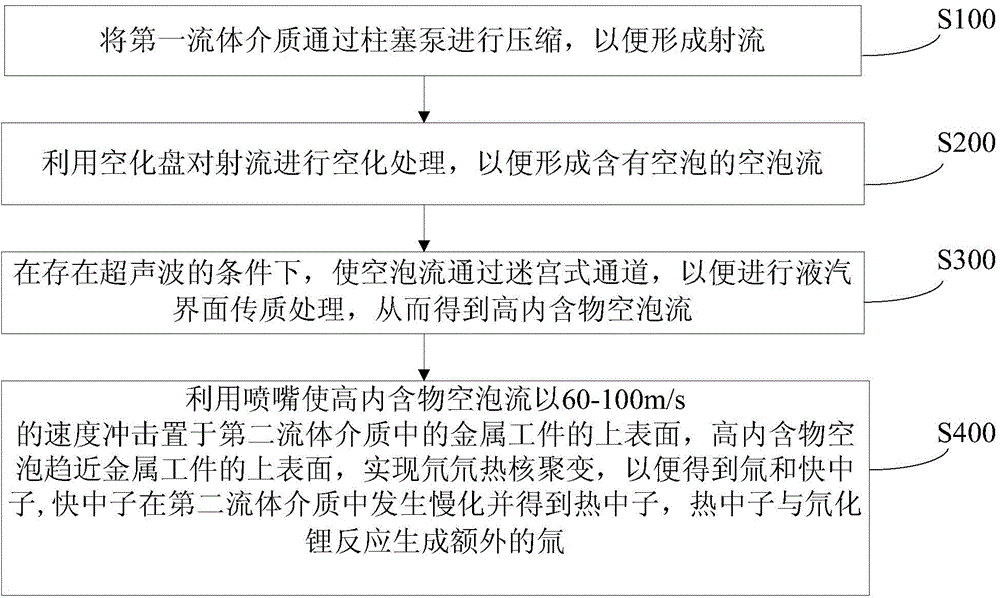 Method, device and system for preparing tritium