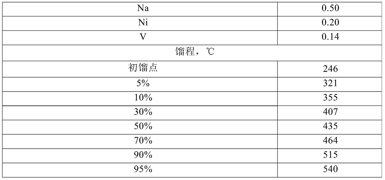 A method for catalytic conversion of hydrocarbons with high yield of butene and light aromatics