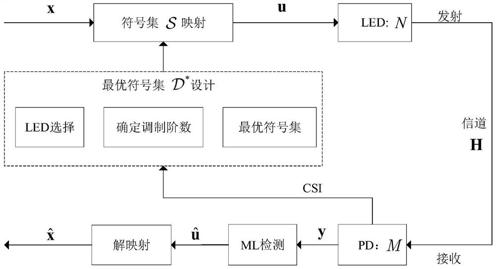 Adaptive symbol set design method based on generalized spatial modulation