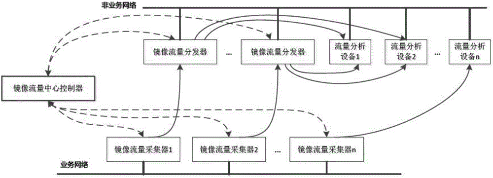 Mirror network flow control protocol in virtualization network environment