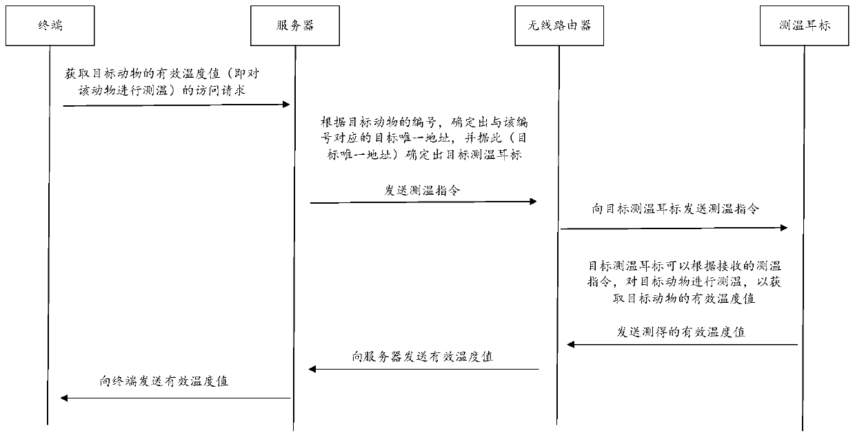 Animal temperature measuring ear tag, temperature measuring method and system