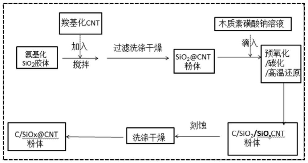 Preparation method and application of a carbon-nanotube-supported carbon-coated silicon-oxygen material