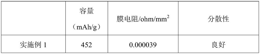 Preparation method and application of a carbon-nanotube-supported carbon-coated silicon-oxygen material