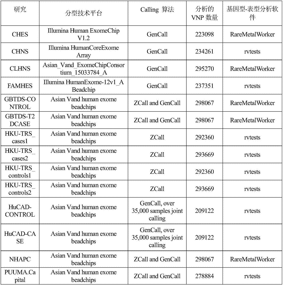 Gene functional genetic variation correlated to HDL-C (High-density Lipoproteincholesterol) level and related application thereof