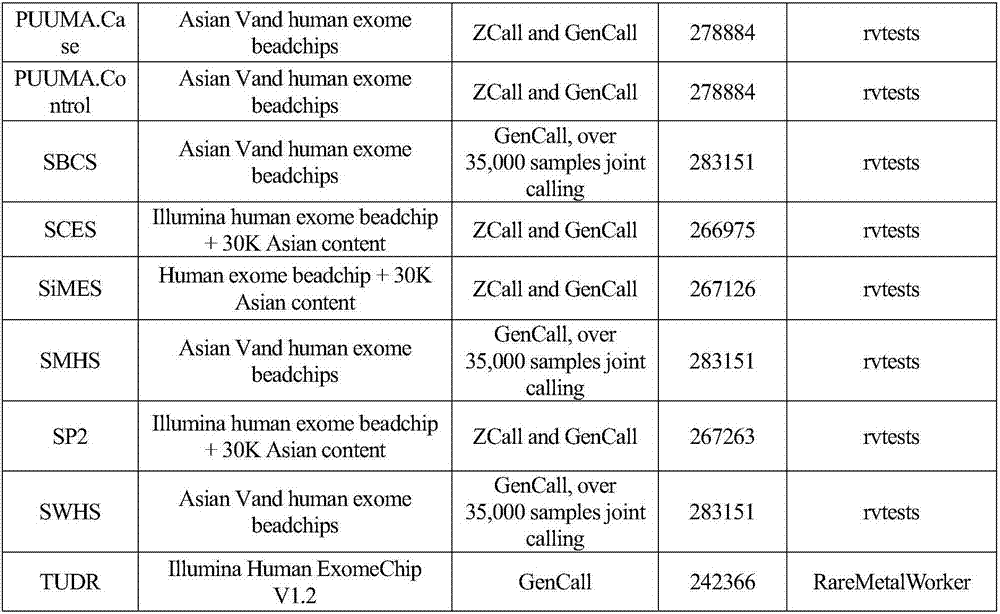 Gene functional genetic variation correlated to HDL-C (High-density Lipoproteincholesterol) level and related application thereof