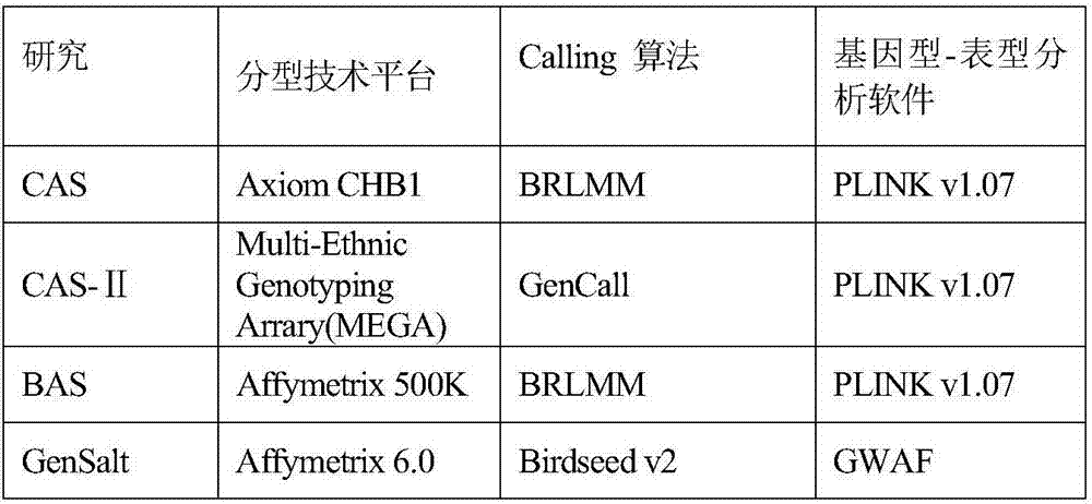 Gene functional genetic variation correlated to HDL-C (High-density Lipoproteincholesterol) level and related application thereof