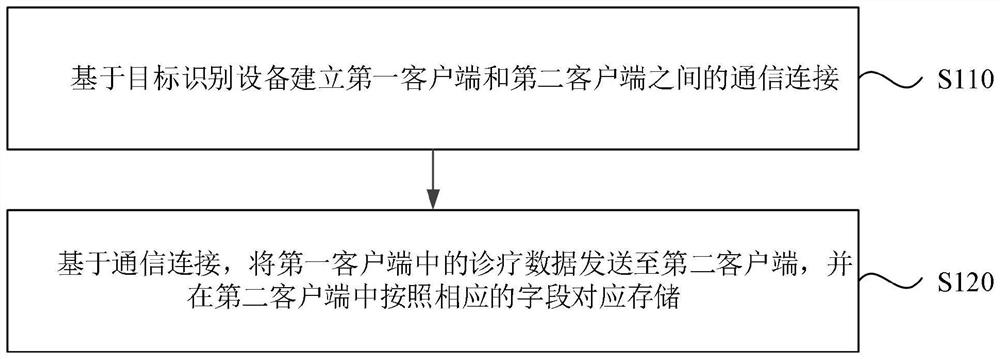 Diagnosis and treatment data processing method and device, electronic equipment and storage medium