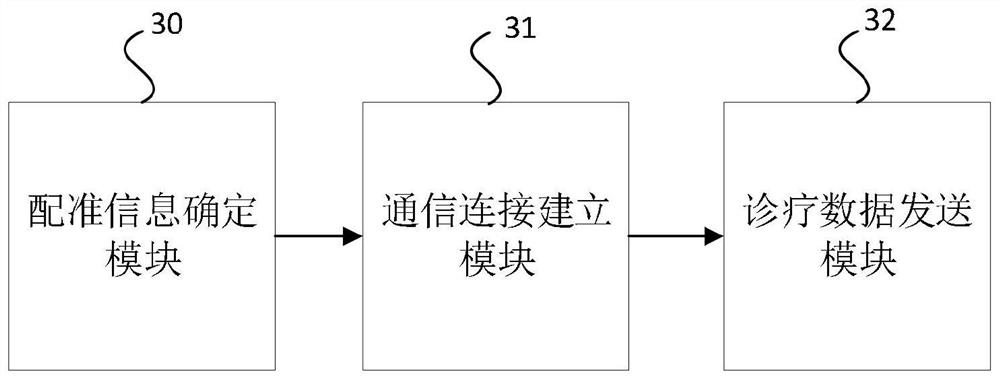 Diagnosis and treatment data processing method and device, electronic equipment and storage medium