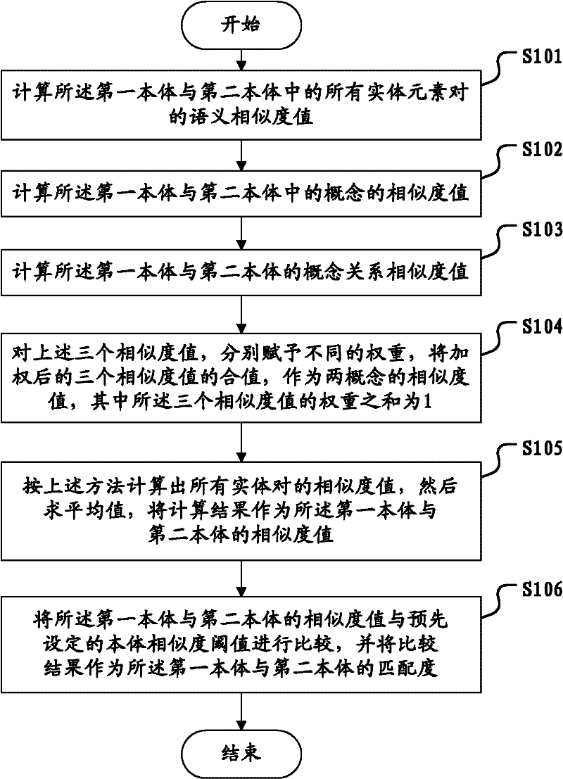 Method and system for controlling multi-level ontology matching based on semantemes