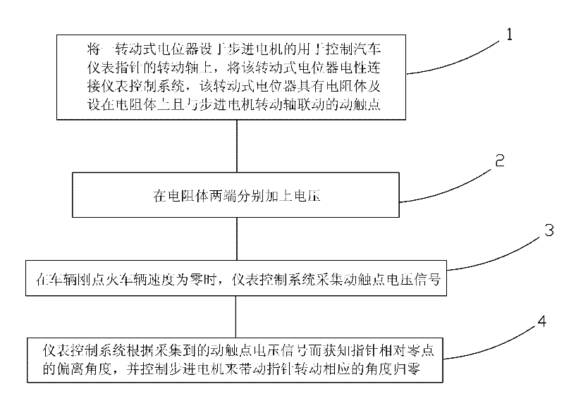 Resetting method for pointer of automobile instrument