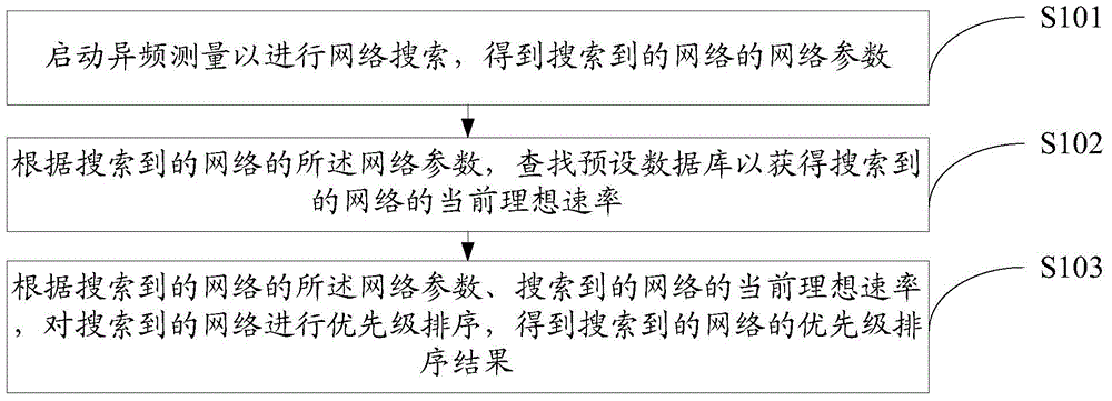 Network selecting method and device and mobile terminal