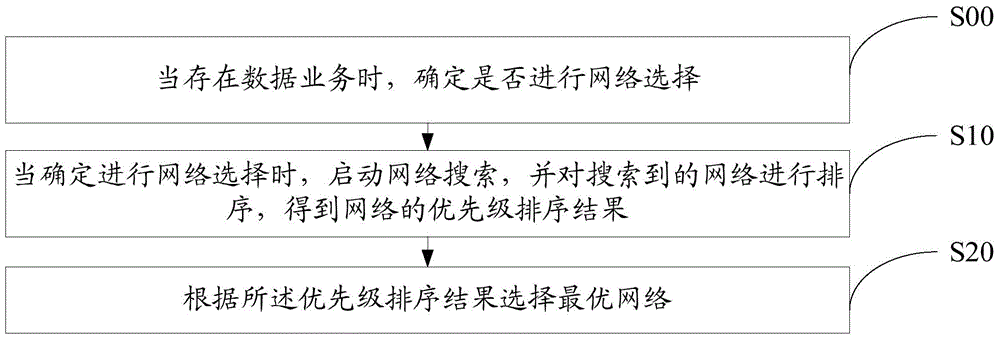 Network selecting method and device and mobile terminal